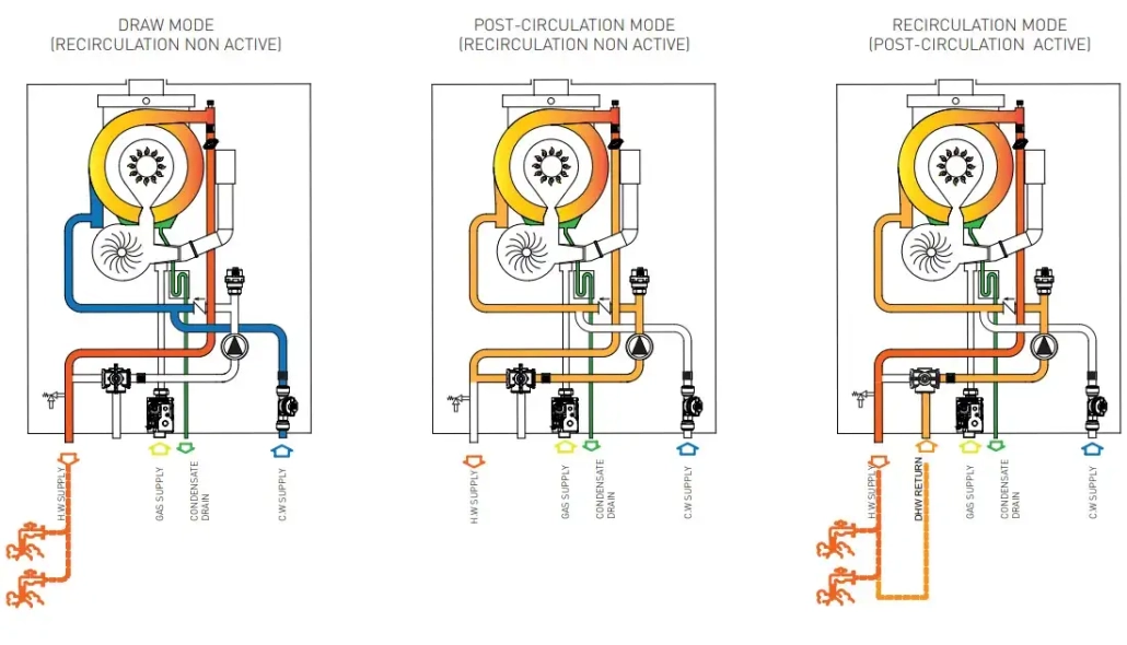 Operating modes of direct or DHW recirculation mode for our 50kW commercial tankless water heaters from Flexiheat UK