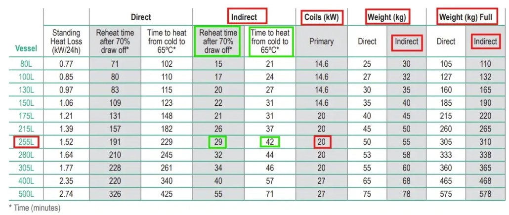 250 Litre unvented indirect hot water cylinder technical data coil size and heating recovery rates Flexiheat UK